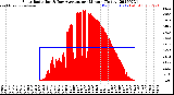 Milwaukee Weather Solar Radiation<br>& Day Average<br>per Minute<br>(Today)