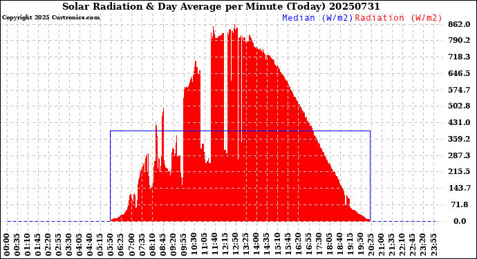 Milwaukee Weather Solar Radiation<br>& Day Average<br>per Minute<br>(Today)