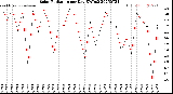 Milwaukee Weather Solar Radiation<br>per Day KW/m2