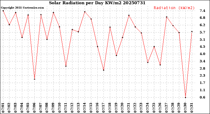 Milwaukee Weather Solar Radiation<br>per Day KW/m2
