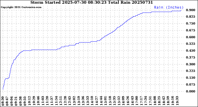 Milwaukee Weather Storm<br>Started 2025-07-30 08:30:23<br>Total Rain