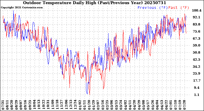 Milwaukee Weather Outdoor Temperature<br>Daily High<br>(Past/Previous Year)