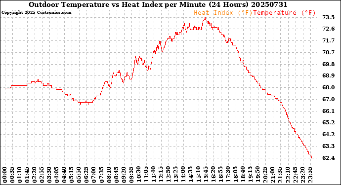 Milwaukee Weather Outdoor Temperature<br>vs Heat Index<br>per Minute<br>(24 Hours)