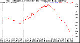 Milwaukee Weather Outdoor Temperature<br>vs Wind Chill<br>per Minute<br>(24 Hours)