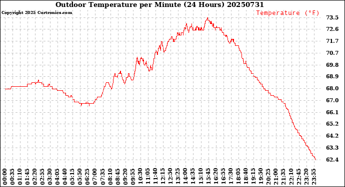 Milwaukee Weather Outdoor Temperature<br>per Minute<br>(24 Hours)