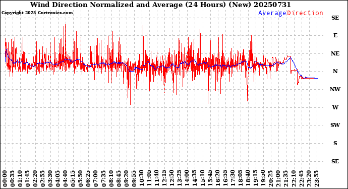 Milwaukee Weather Wind Direction<br>Normalized and Average<br>(24 Hours) (New)