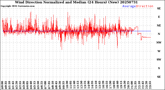 Milwaukee Weather Wind Direction<br>Normalized and Median<br>(24 Hours) (New)