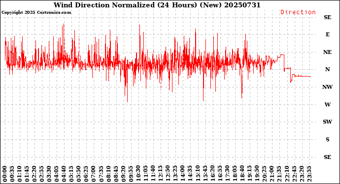 Milwaukee Weather Wind Direction<br>Normalized<br>(24 Hours) (New)
