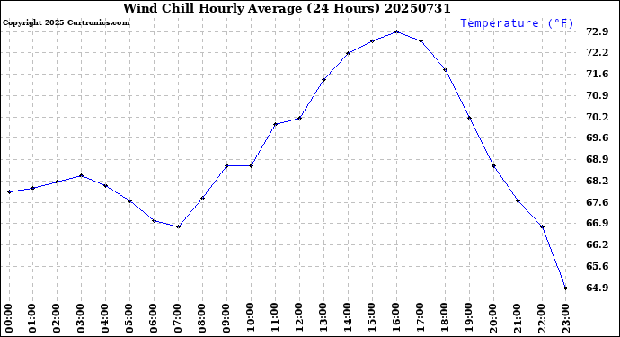 Milwaukee Weather Wind Chill<br>Hourly Average<br>(24 Hours)