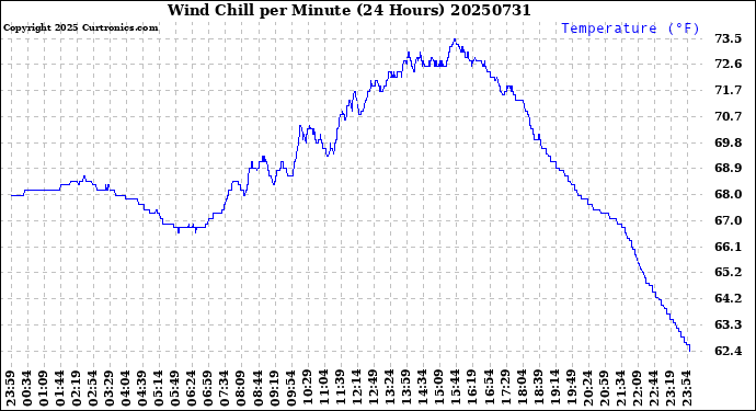 Milwaukee Weather Wind Chill<br>per Minute<br>(24 Hours)