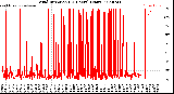 Milwaukee Weather Wind Direction<br>(24 Hours) (Raw)