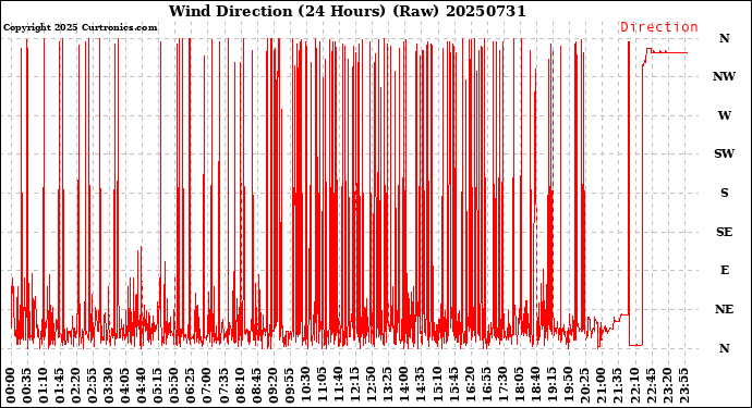 Milwaukee Weather Wind Direction<br>(24 Hours) (Raw)