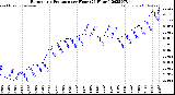Milwaukee Weather Barometric Pressure<br>per Hour<br>(24 Hours)