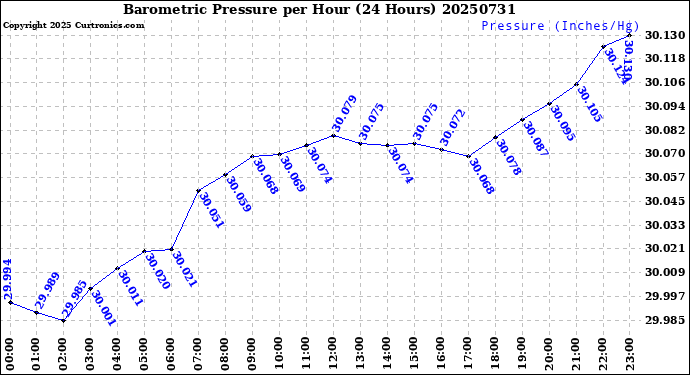 Milwaukee Weather Barometric Pressure<br>per Hour<br>(24 Hours)