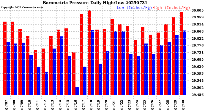 Milwaukee Weather Barometric Pressure<br>Daily High/Low