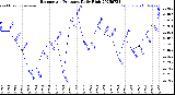 Milwaukee Weather Barometric Pressure<br>Daily High