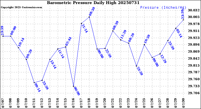 Milwaukee Weather Barometric Pressure<br>Daily High