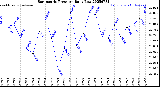 Milwaukee Weather Barometric Pressure<br>Daily Low