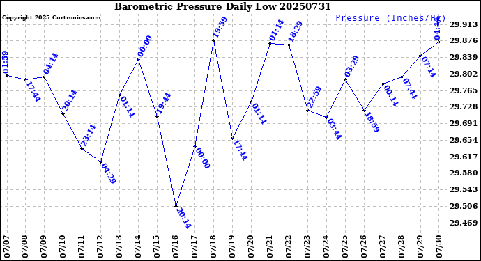 Milwaukee Weather Barometric Pressure<br>Daily Low