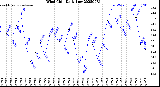 Milwaukee Weather Wind Chill<br>Daily Low
