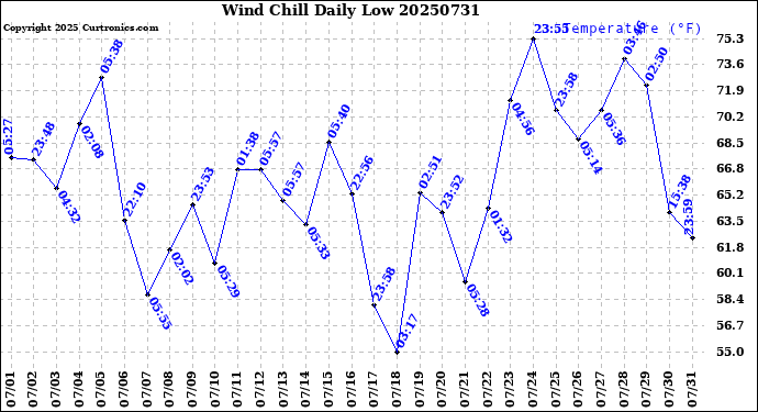 Milwaukee Weather Wind Chill<br>Daily Low