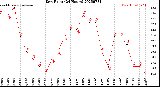 Milwaukee Weather Dew Point<br>(24 Hours)