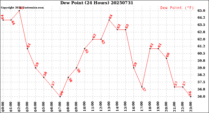Milwaukee Weather Dew Point<br>(24 Hours)