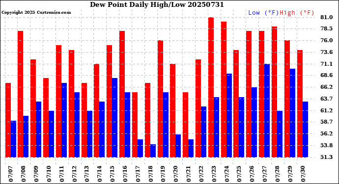 Milwaukee Weather Dew Point<br>Daily High/Low