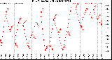 Milwaukee Weather Dew Point<br>Daily High