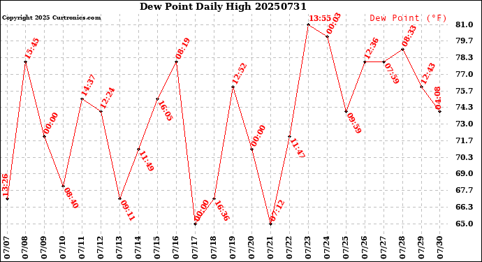 Milwaukee Weather Dew Point<br>Daily High