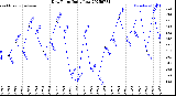 Milwaukee Weather Dew Point<br>Daily Low