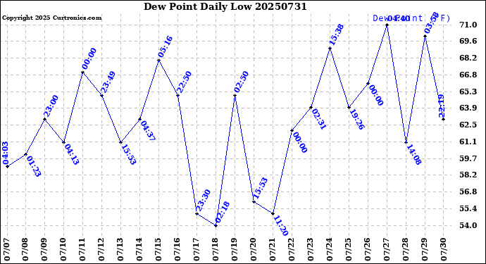 Milwaukee Weather Dew Point<br>Daily Low