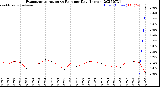 Milwaukee Weather Evapotranspiration<br>vs Rain per Day<br>(Inches)