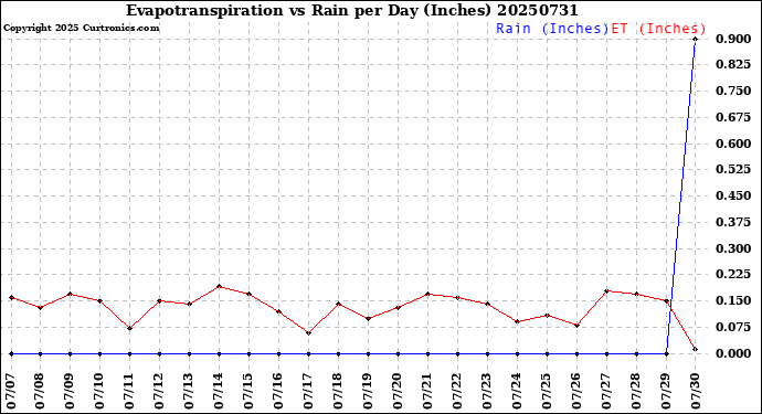 Milwaukee Weather Evapotranspiration<br>vs Rain per Day<br>(Inches)