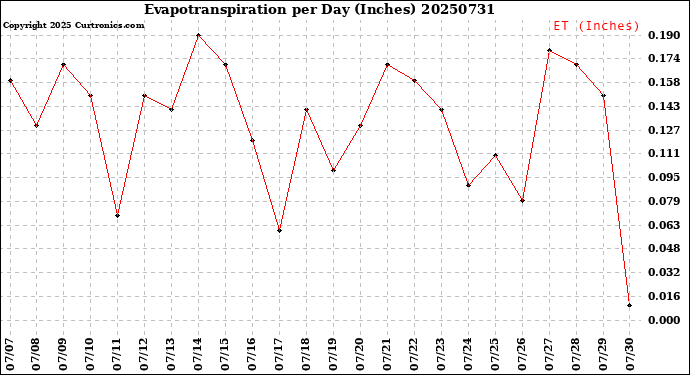 Milwaukee Weather Evapotranspiration<br>per Day (Inches)