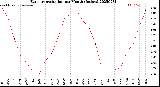 Milwaukee Weather Evapotranspiration<br>per Month (Inches)