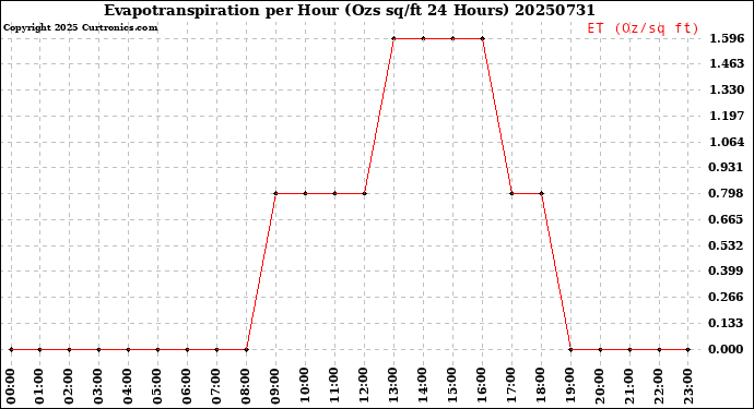 Milwaukee Weather Evapotranspiration<br>per Hour<br>(Ozs sq/ft 24 Hours)