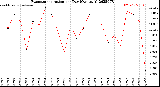 Milwaukee Weather Evapotranspiration<br>per Day (Ozs sq/ft)
