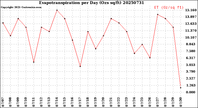 Milwaukee Weather Evapotranspiration<br>per Day (Ozs sq/ft)