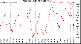 Milwaukee Weather Heat Index<br>Daily High