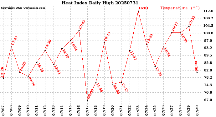 Milwaukee Weather Heat Index<br>Daily High