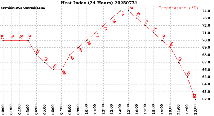 Milwaukee Weather Heat Index<br>(24 Hours)