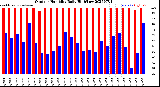 Milwaukee Weather Outdoor Humidity<br>Daily High/Low