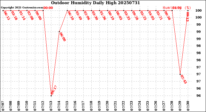 Milwaukee Weather Outdoor Humidity<br>Daily High