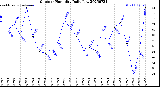 Milwaukee Weather Outdoor Humidity<br>Daily Low
