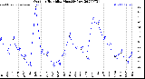 Milwaukee Weather Outdoor Humidity<br>Monthly Low