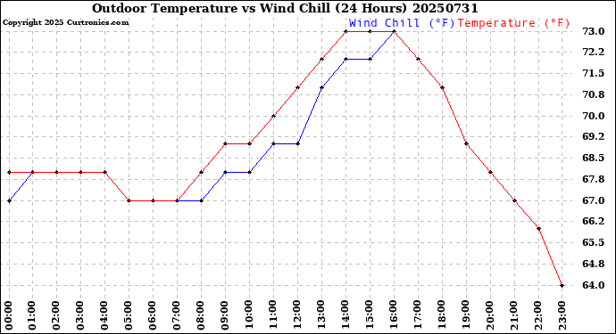 Milwaukee Weather Outdoor Temperature<br>vs Wind Chill<br>(24 Hours)