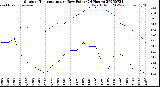 Milwaukee Weather Outdoor Temperature<br>vs Dew Point<br>(24 Hours)