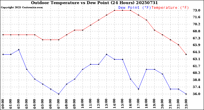 Milwaukee Weather Outdoor Temperature<br>vs Dew Point<br>(24 Hours)