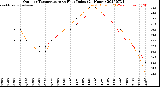 Milwaukee Weather Outdoor Temperature<br>vs Heat Index<br>(24 Hours)